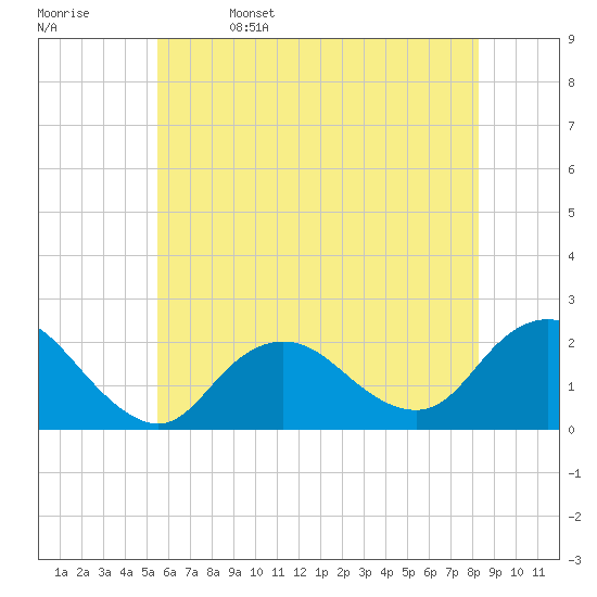 Barnegat Inlet tide chart for Monday, May 27, 2024