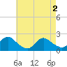 Barnegat Inlet tide chart for Thursday, May 2, 2024