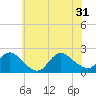 Barnegat Inlet tide chart for Friday, May 31, 2024