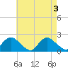 Barnegat Inlet tide chart for Friday, May 3, 2024