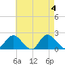 Barnegat Inlet tide chart for Saturday, May 4, 2024