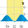 Barnegat Inlet tide chart for Sunday, May 5, 2024