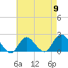 Barnegat Inlet tide chart for Thursday, May 9, 2024