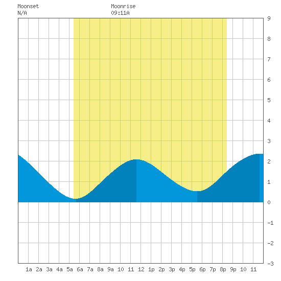Barnegat Inlet tide chart for Monday, June 10, 2024