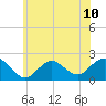 Barnegat Inlet tide chart for Monday, June 10, 2024