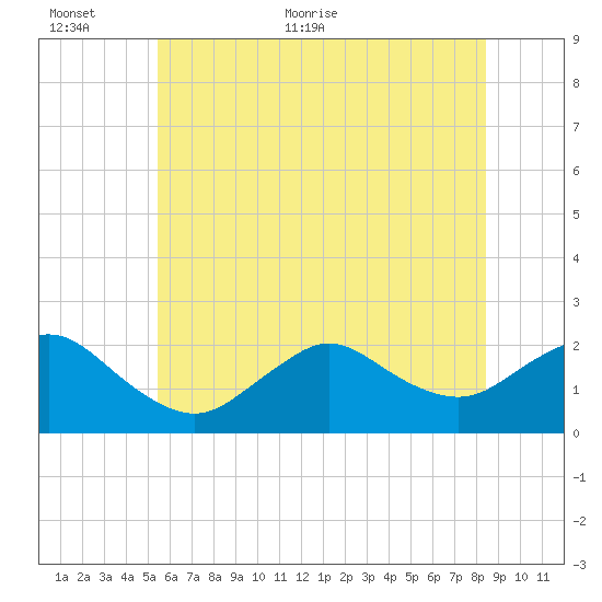 Barnegat Inlet tide chart for Wednesday, June 12, 2024