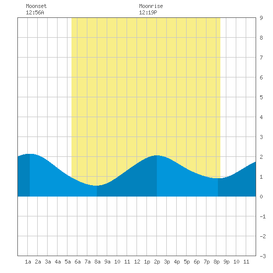 Barnegat Inlet tide chart for Thursday, June 13, 2024