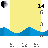 Barnegat Inlet tide chart for Friday, June 14, 2024