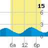 Barnegat Inlet tide chart for Saturday, June 15, 2024