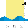 Barnegat Inlet tide chart for Sunday, June 16, 2024