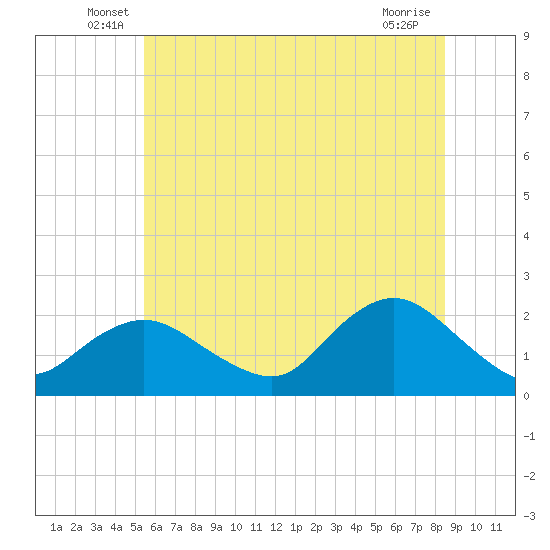 Barnegat Inlet tide chart for Tuesday, June 18, 2024