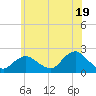 Barnegat Inlet tide chart for Wednesday, June 19, 2024