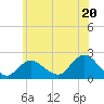 Barnegat Inlet tide chart for Thursday, June 20, 2024
