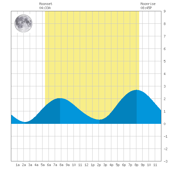 Barnegat Inlet tide chart for Friday, June 21, 2024