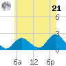 Barnegat Inlet tide chart for Friday, June 21, 2024