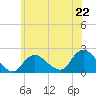 Barnegat Inlet tide chart for Saturday, June 22, 2024