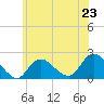 Barnegat Inlet tide chart for Sunday, June 23, 2024