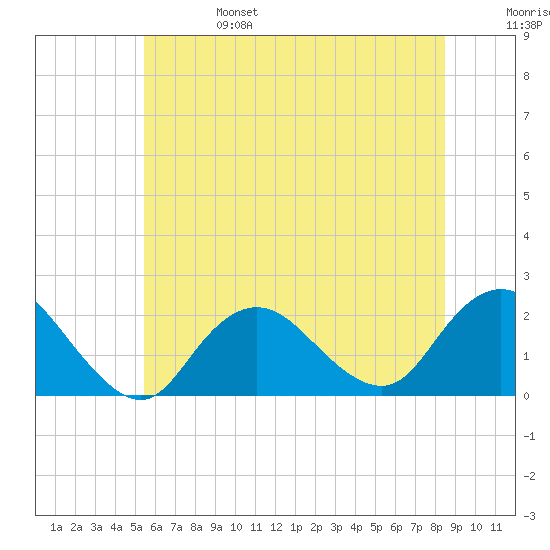 Barnegat Inlet tide chart for Tuesday, June 25, 2024