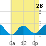 Barnegat Inlet tide chart for Wednesday, June 26, 2024