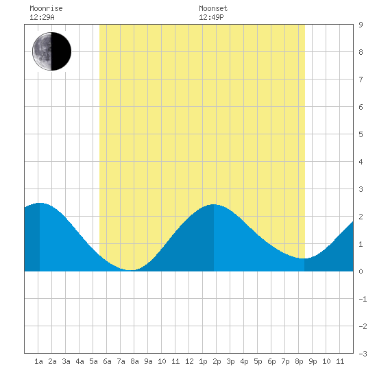 Barnegat Inlet tide chart for Friday, June 28, 2024
