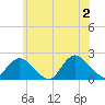 Barnegat Inlet tide chart for Sunday, June 2, 2024