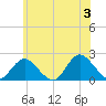 Barnegat Inlet tide chart for Monday, June 3, 2024