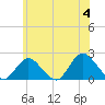 Barnegat Inlet tide chart for Tuesday, June 4, 2024