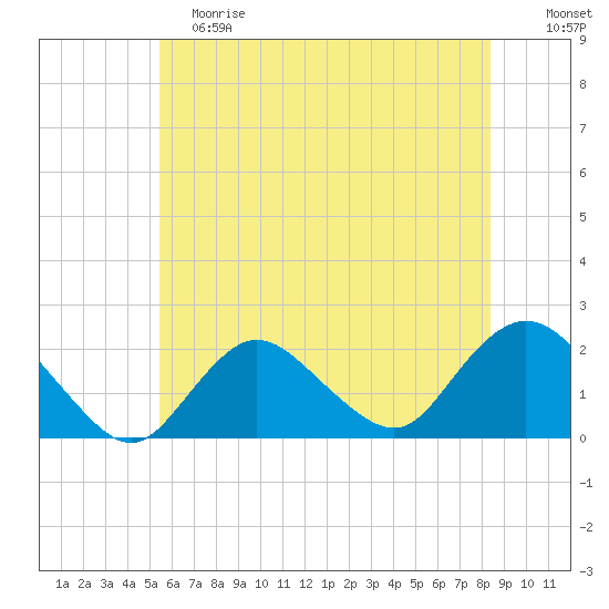 Barnegat Inlet tide chart for Saturday, June 8, 2024