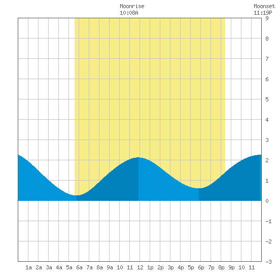 Barnegat Inlet tide chart for Wednesday, July 10, 2024