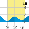 Barnegat Inlet tide chart for Wednesday, July 10, 2024