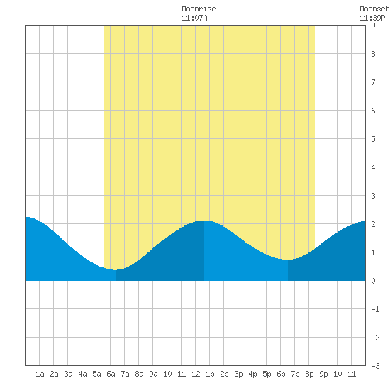 Barnegat Inlet tide chart for Thursday, July 11, 2024