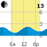 Barnegat Inlet tide chart for Saturday, July 13, 2024