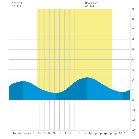 Barnegat Inlet tide chart for Monday, July 15, 2024