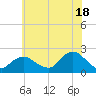 Barnegat Inlet tide chart for Thursday, July 18, 2024