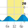 Barnegat Inlet tide chart for Saturday, July 20, 2024