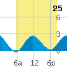 Barnegat Inlet tide chart for Thursday, July 25, 2024