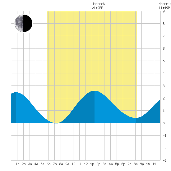 Barnegat Inlet tide chart for Saturday, July 27, 2024