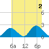 Barnegat Inlet tide chart for Tuesday, July 2, 2024