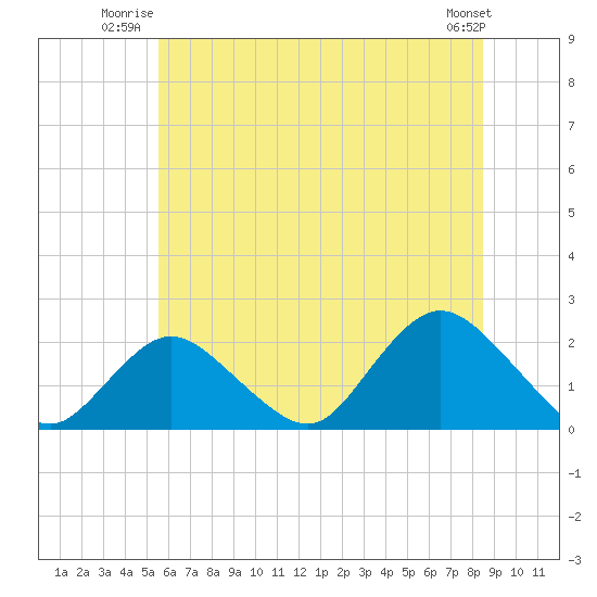 Barnegat Inlet tide chart for Wednesday, July 3, 2024