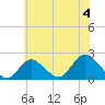 Barnegat Inlet tide chart for Thursday, July 4, 2024