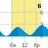 Barnegat Inlet tide chart for Saturday, July 6, 2024