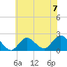 Barnegat Inlet tide chart for Sunday, July 7, 2024