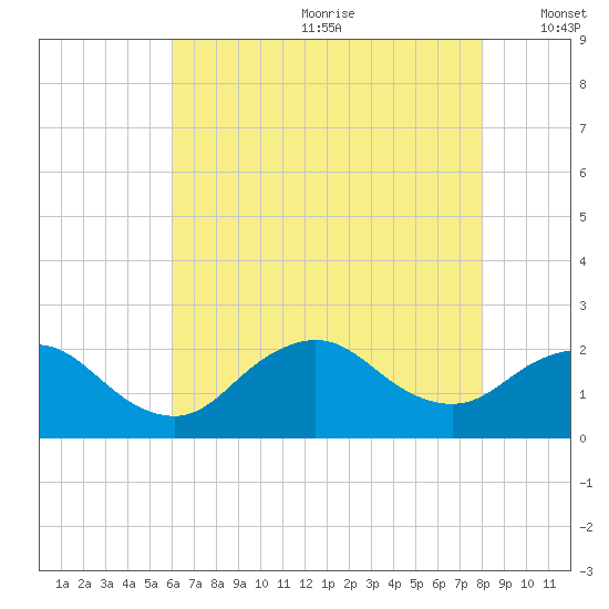 Barnegat Inlet tide chart for Saturday, August 10, 2024
