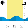 Barnegat Inlet tide chart for Monday, August 12, 2024