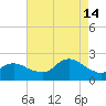 Barnegat Inlet tide chart for Wednesday, August 14, 2024