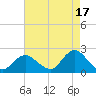Barnegat Inlet tide chart for Saturday, August 17, 2024