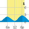 Barnegat Inlet tide chart for Thursday, August 1, 2024