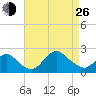 Barnegat Inlet tide chart for Monday, August 26, 2024