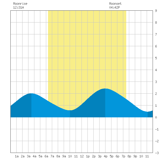 Barnegat Inlet tide chart for Wednesday, August 28, 2024