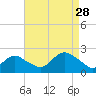 Barnegat Inlet tide chart for Wednesday, August 28, 2024
